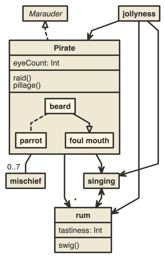 A Nomnoml diagram generated from example code.