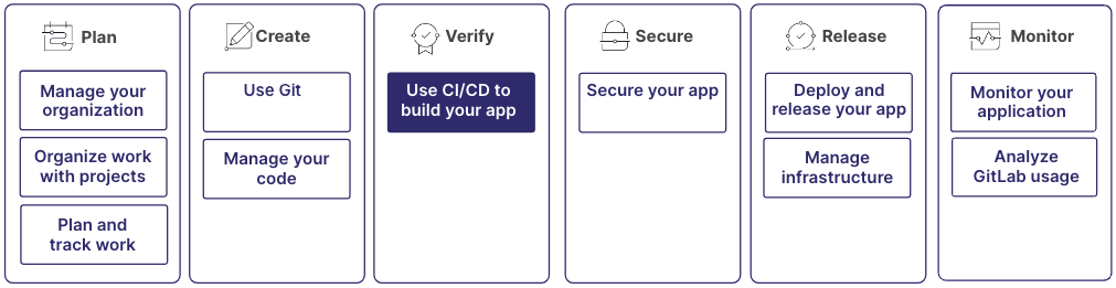 A typical software development workflow