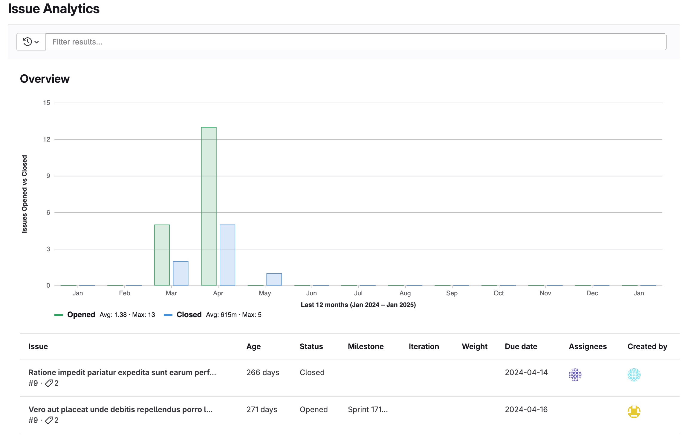 Issue analytics bar chart and table for a group